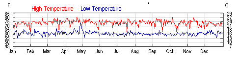 Boquete temperatur diagram med toppar och dalar